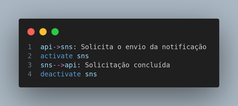 Texto do diagrama para a chamada do SNS