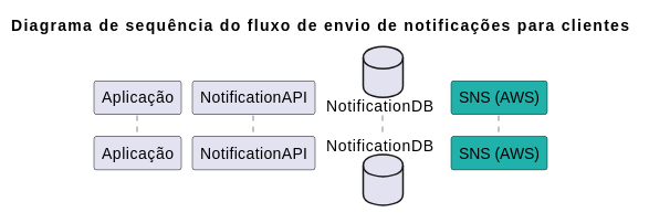 Diagrama com os participantes