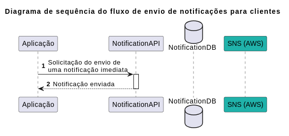 Diagrama com a chamada da aplicação