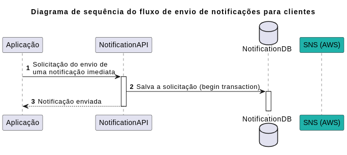 Diagrama com a chamada ao banco de dados