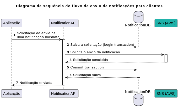 Diagrama do envio de notificações imediatas