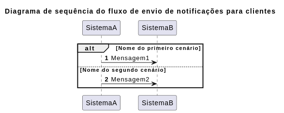 Diagrama demostrando a keyword alt