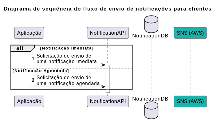 Diagrama com a keyword alt