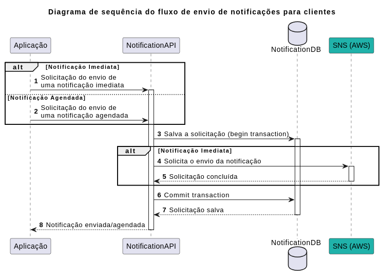 Diagrama com a keyword alt para o envio da notificação imediata