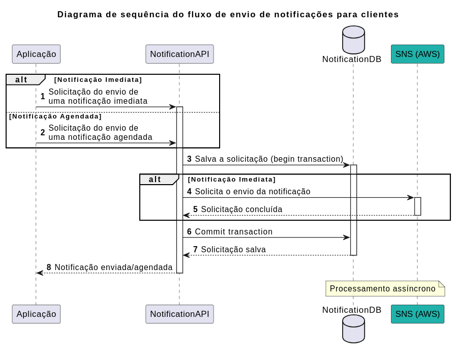 Diagrama com a keyword note para indicar o processamento assíncrono