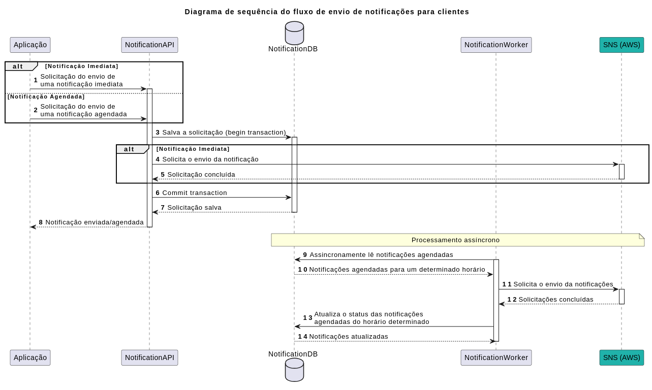 Última versão do diagrama de sequência