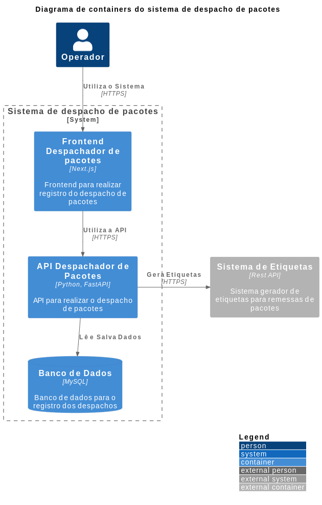 Diagrama C4 de containers do sistema