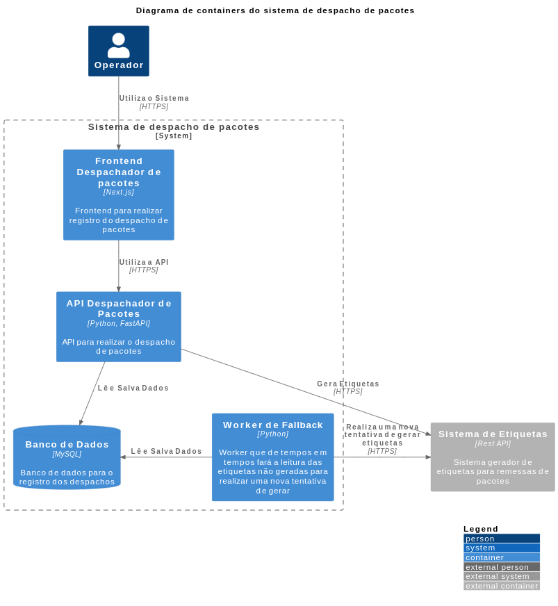 Diagrama C4 de containers do sistema com o worker de fallback