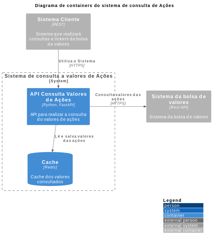 Diagrama C4 de containers do sistema